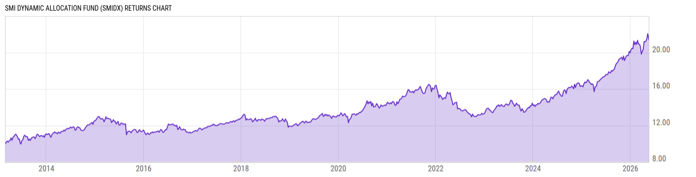 Returns Chart