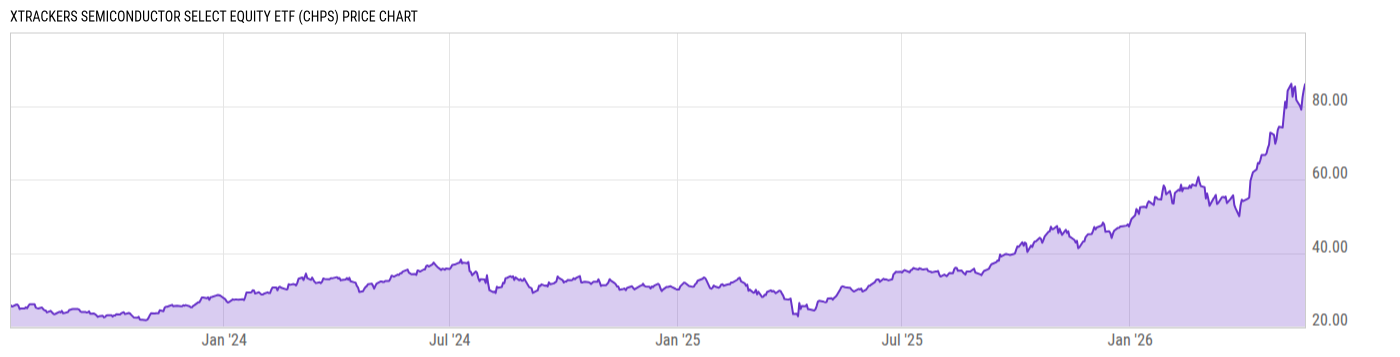 Price Chart