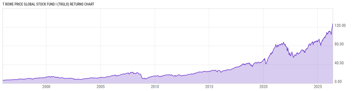 Returns Chart
