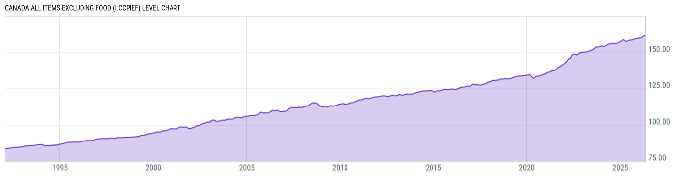 Level Chart