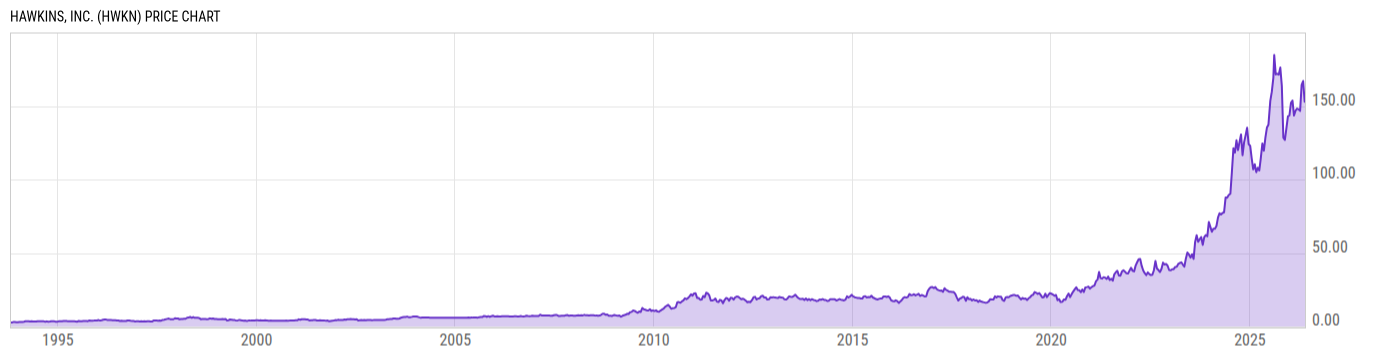 Price Chart