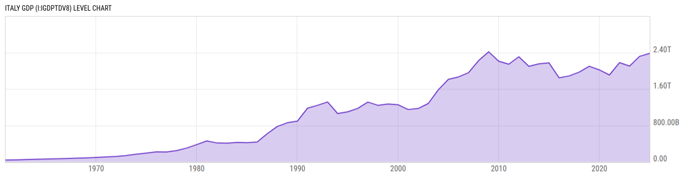 Level Chart