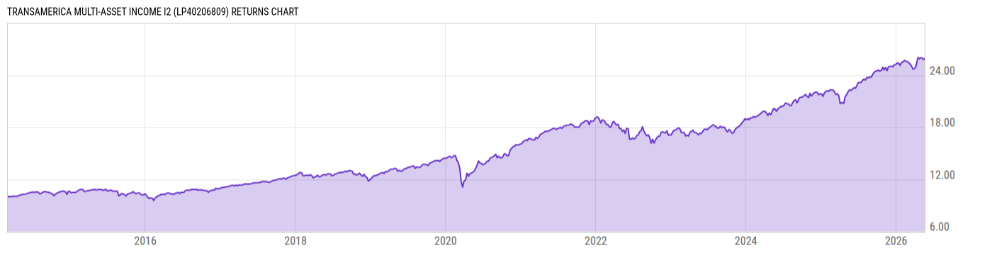 Returns Chart