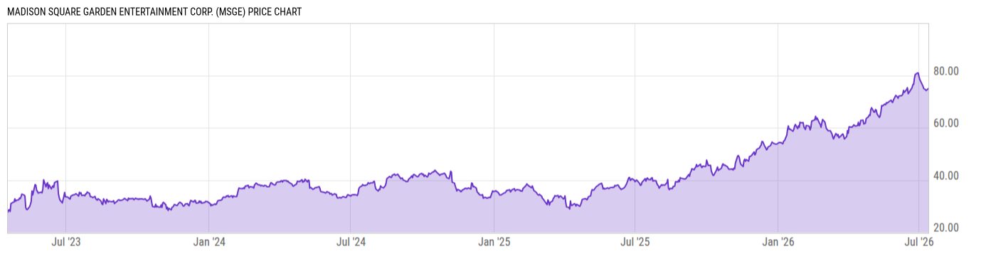 Price Chart