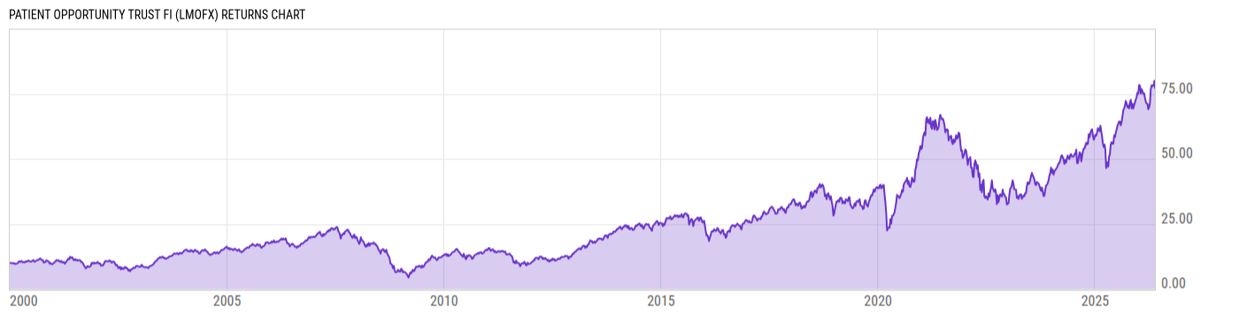 Returns Chart