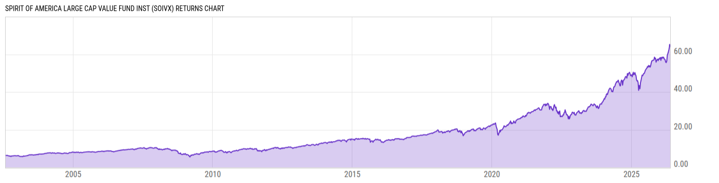 Returns Chart