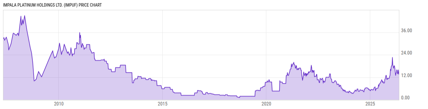Price Chart