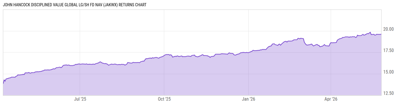 Returns Chart