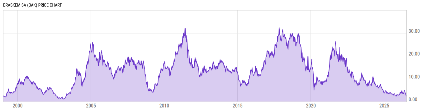 Price Chart