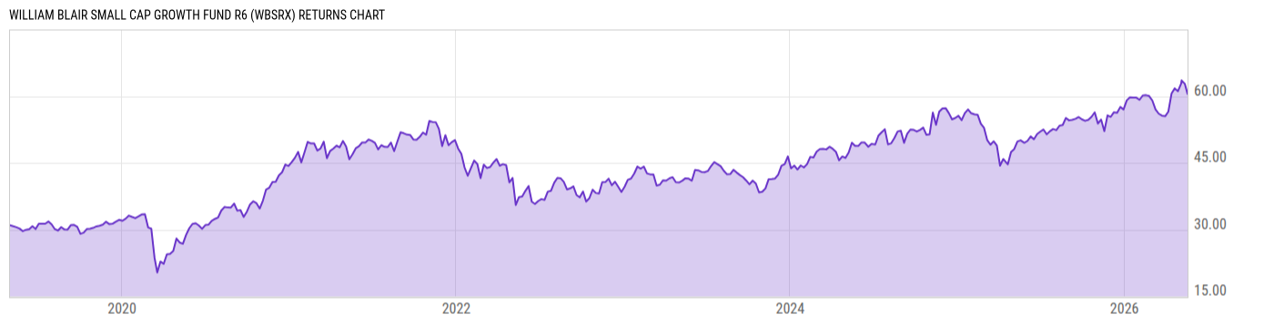 Returns Chart