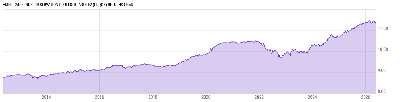 Returns Chart