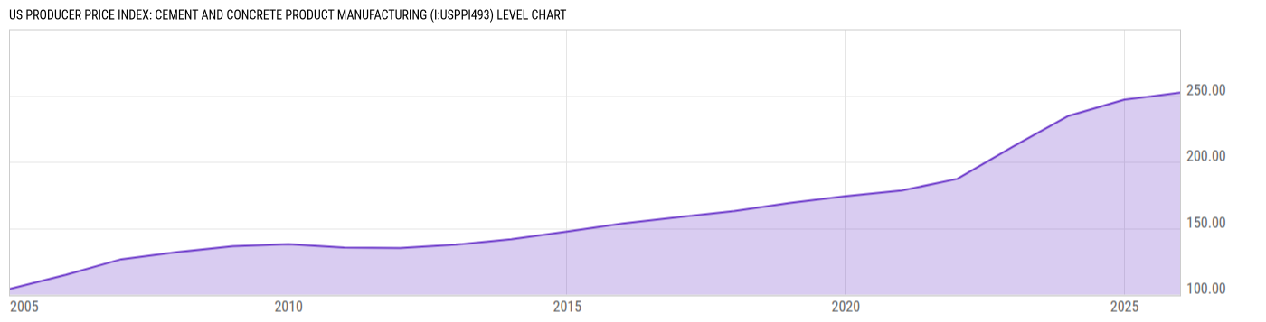 Level Chart