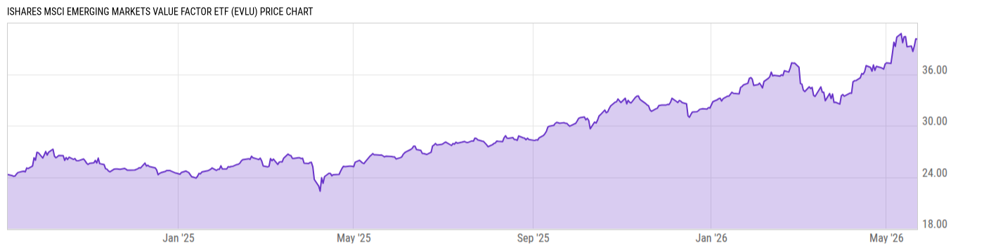 Price Chart