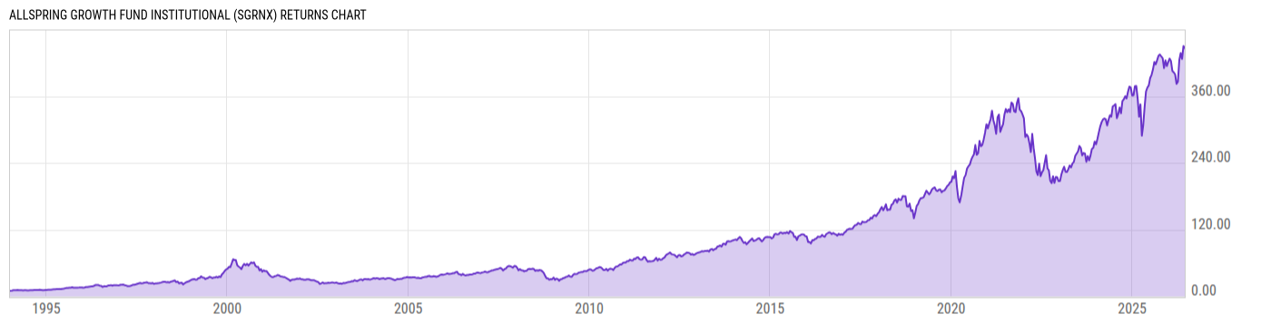 Returns Chart