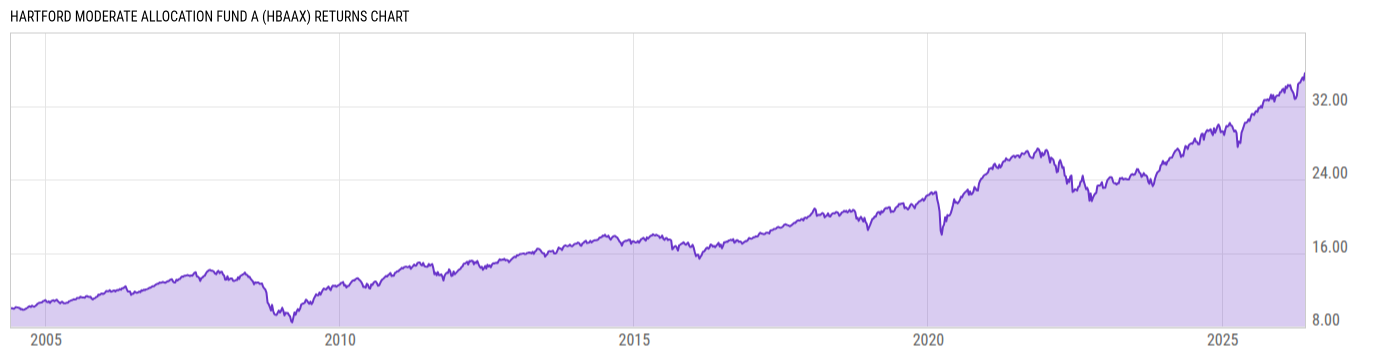 Returns Chart