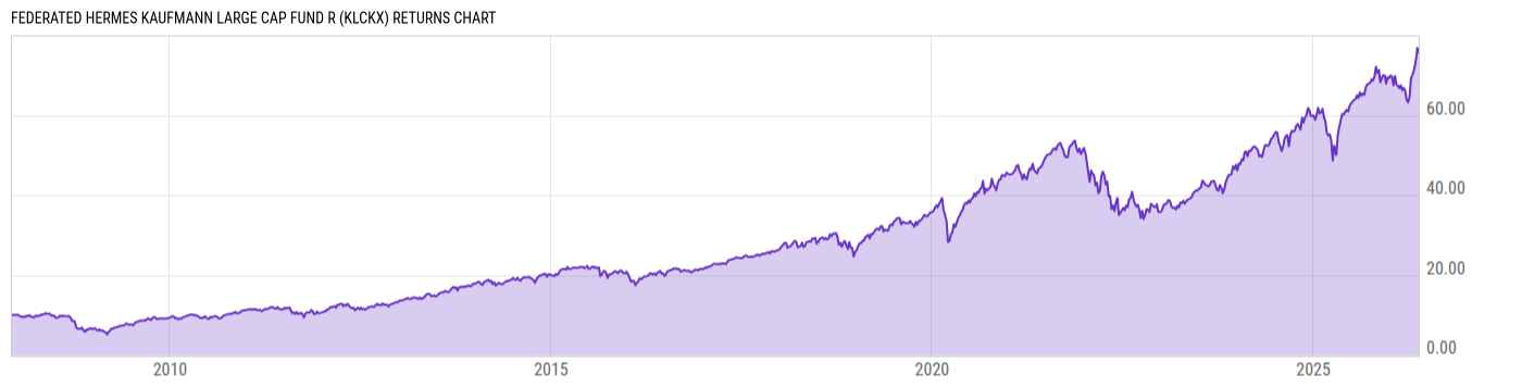 Returns Chart