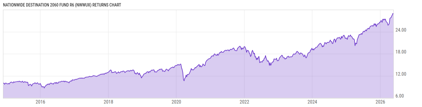 Returns Chart