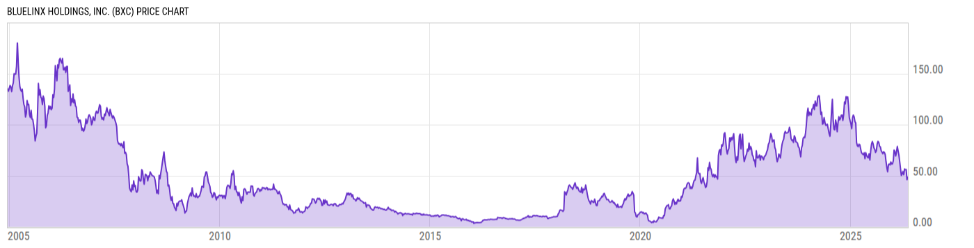 Price Chart