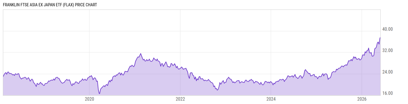 Price Chart