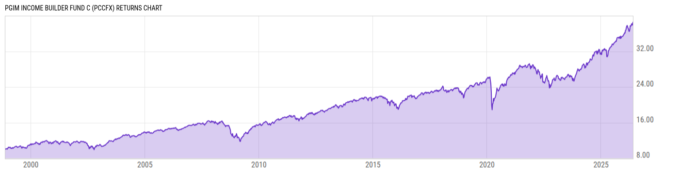 Returns Chart
