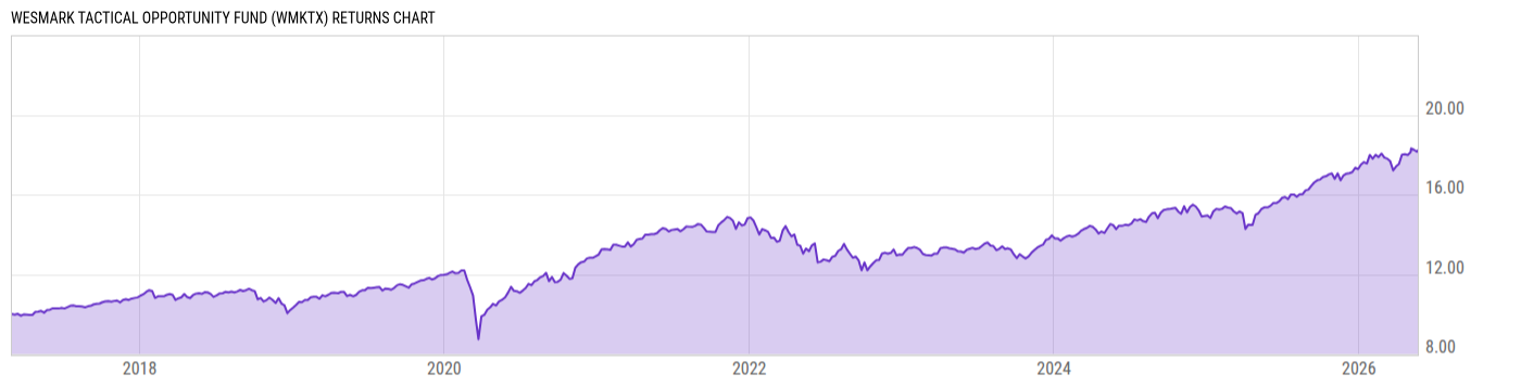 Returns Chart