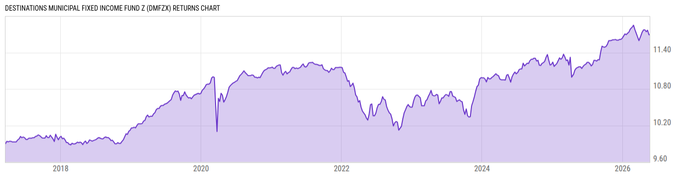Returns Chart