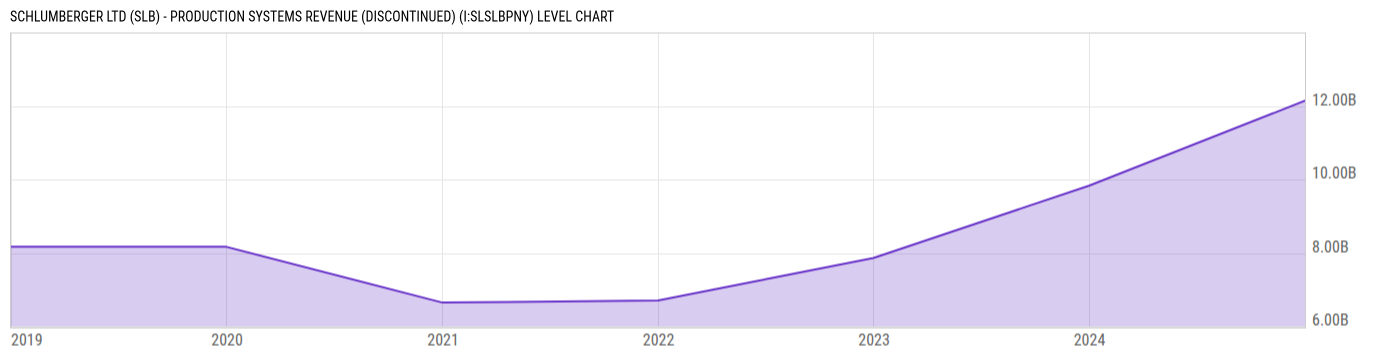 Level Chart