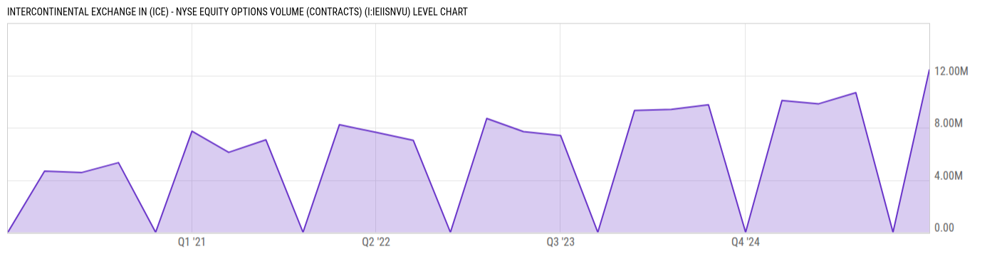 Level Chart