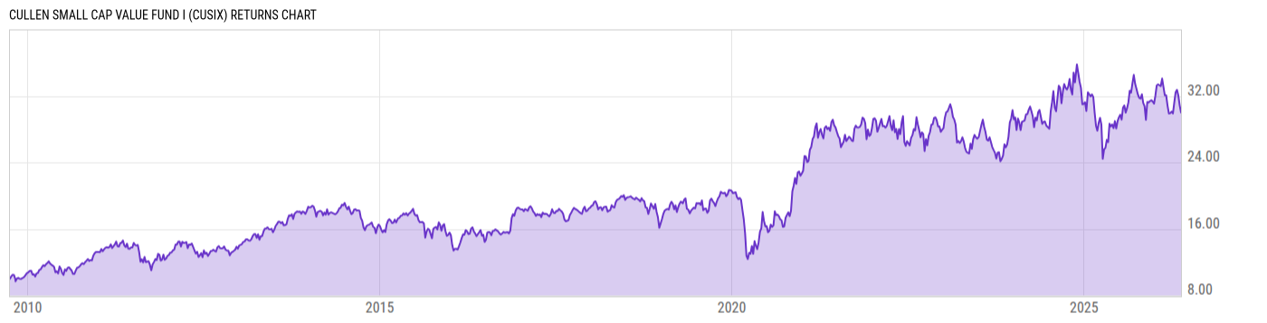 Returns Chart