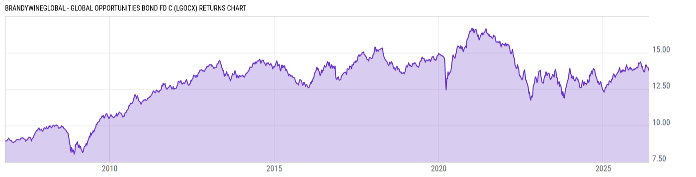 Returns Chart