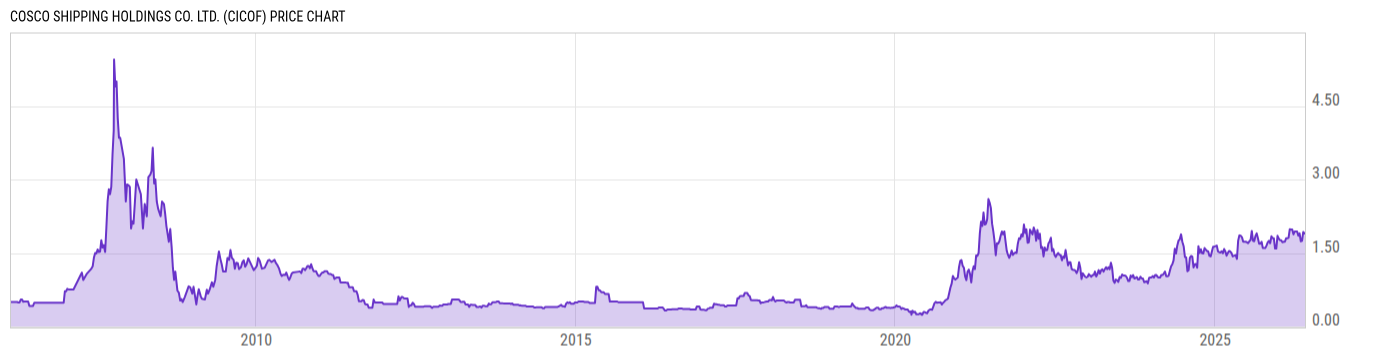 Price Chart