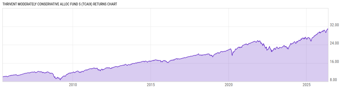 Returns Chart