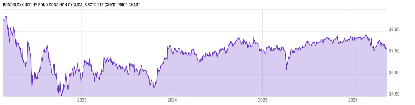 Price Chart