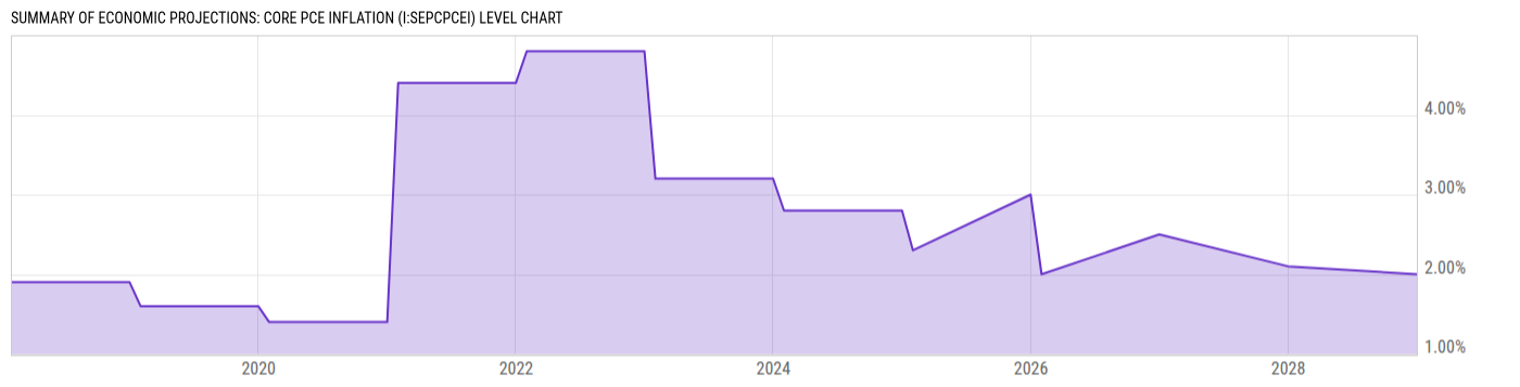 Level Chart