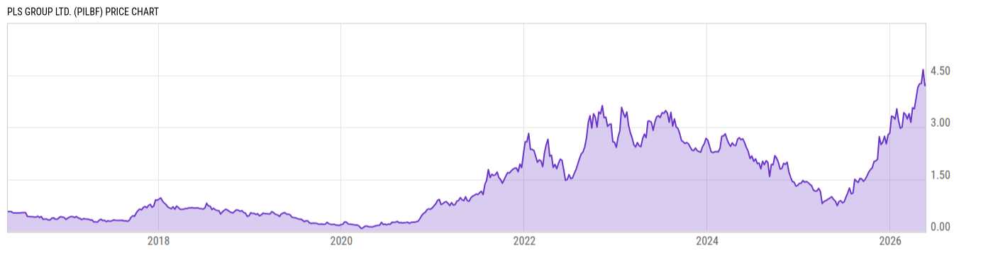 Price Chart