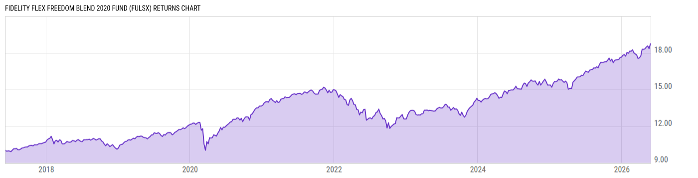 Returns Chart