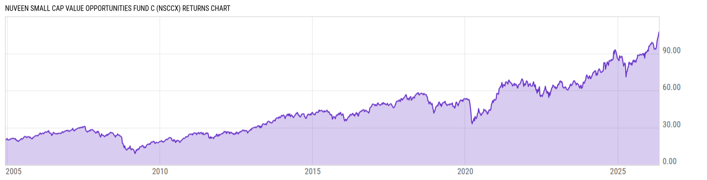 Returns Chart