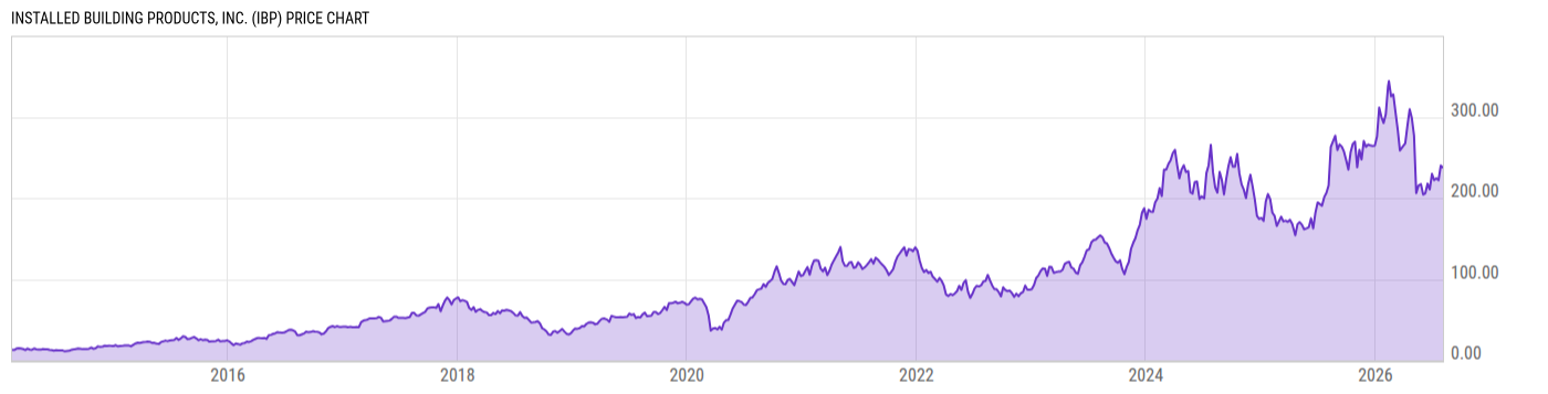 Price Chart