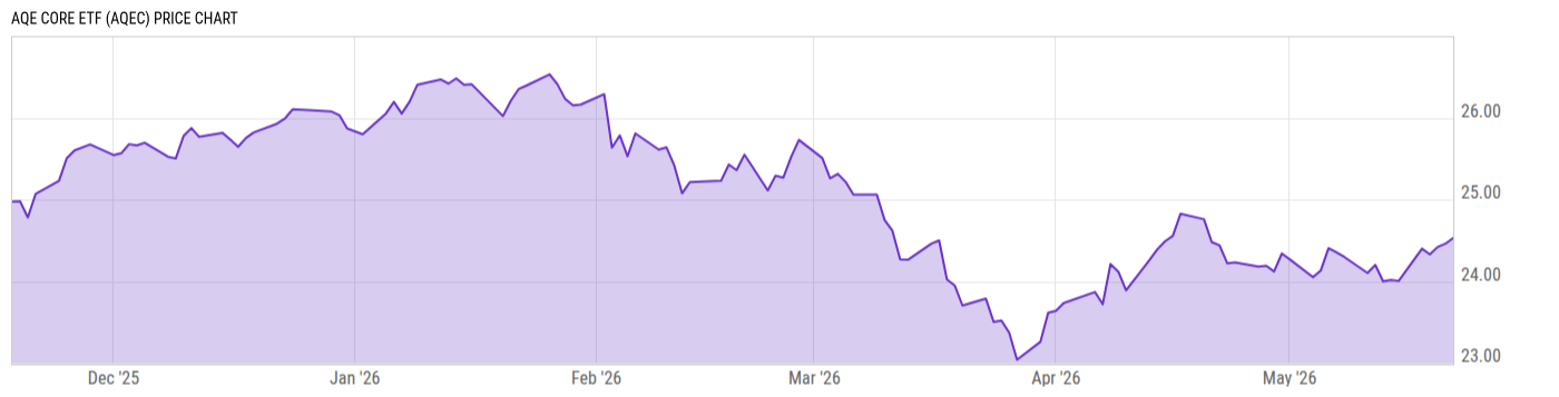 Price Chart
