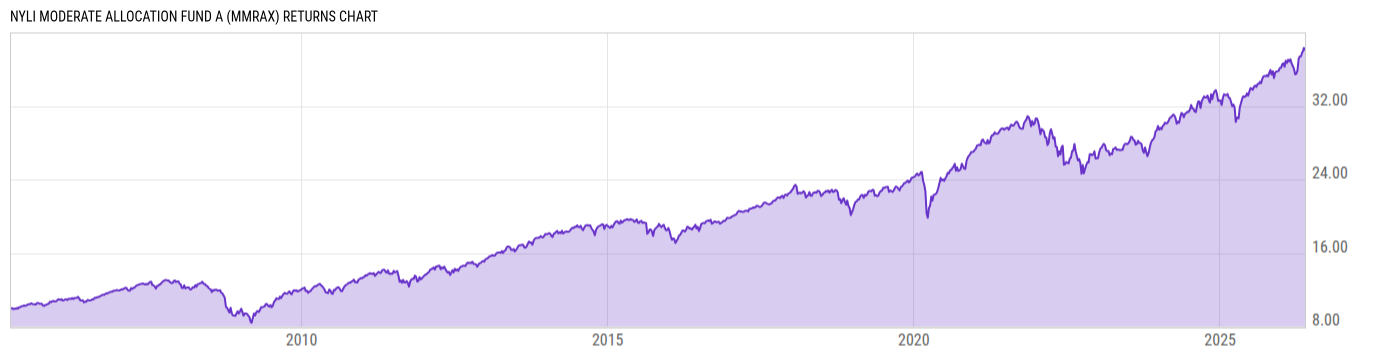 Returns Chart
