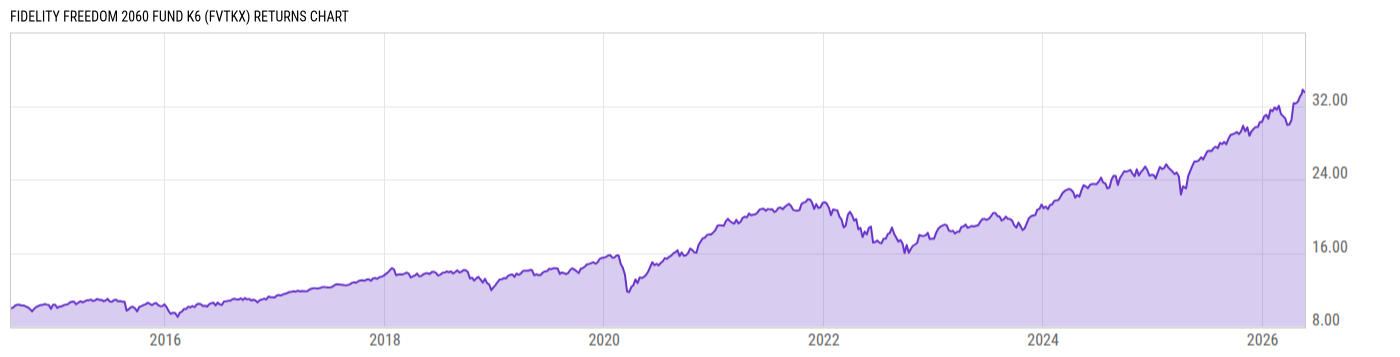 Returns Chart