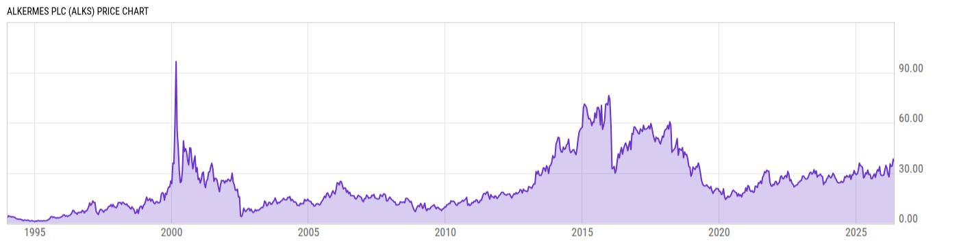 Price Chart
