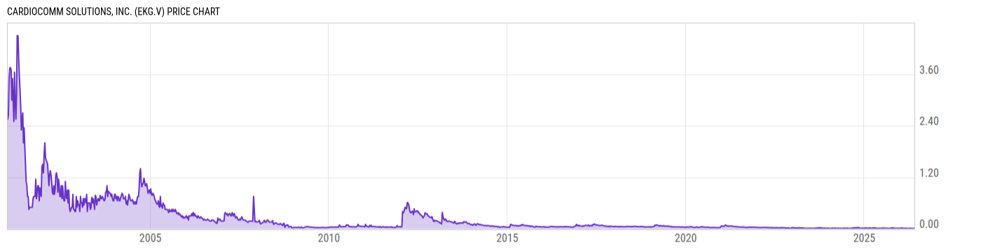 Price Chart