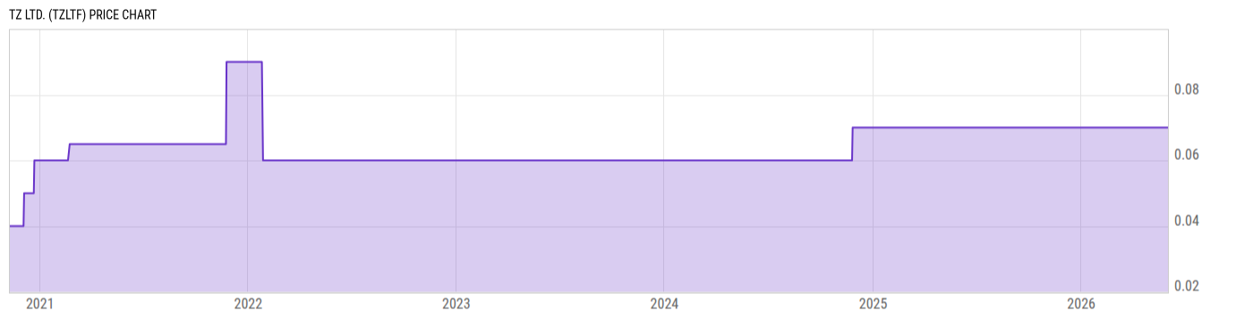 Price Chart