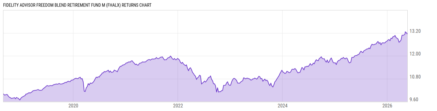 Returns Chart