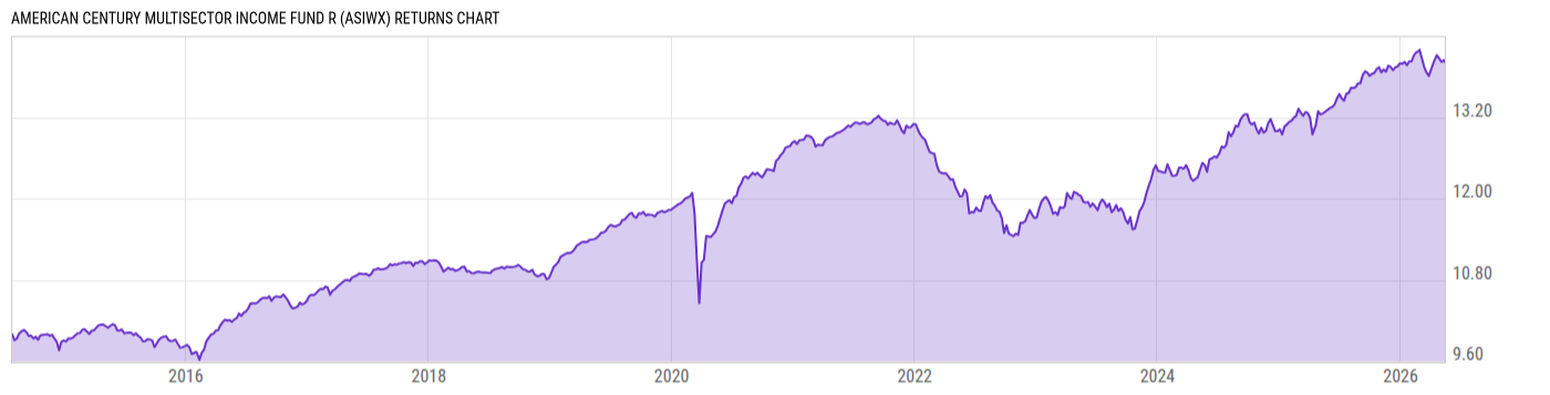 Returns Chart