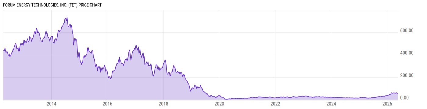 Price Chart