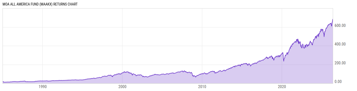 Returns Chart