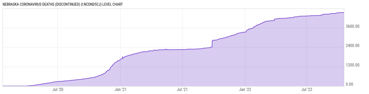 Level Chart