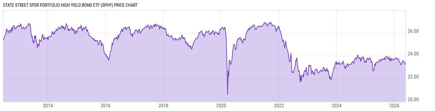 Price Chart